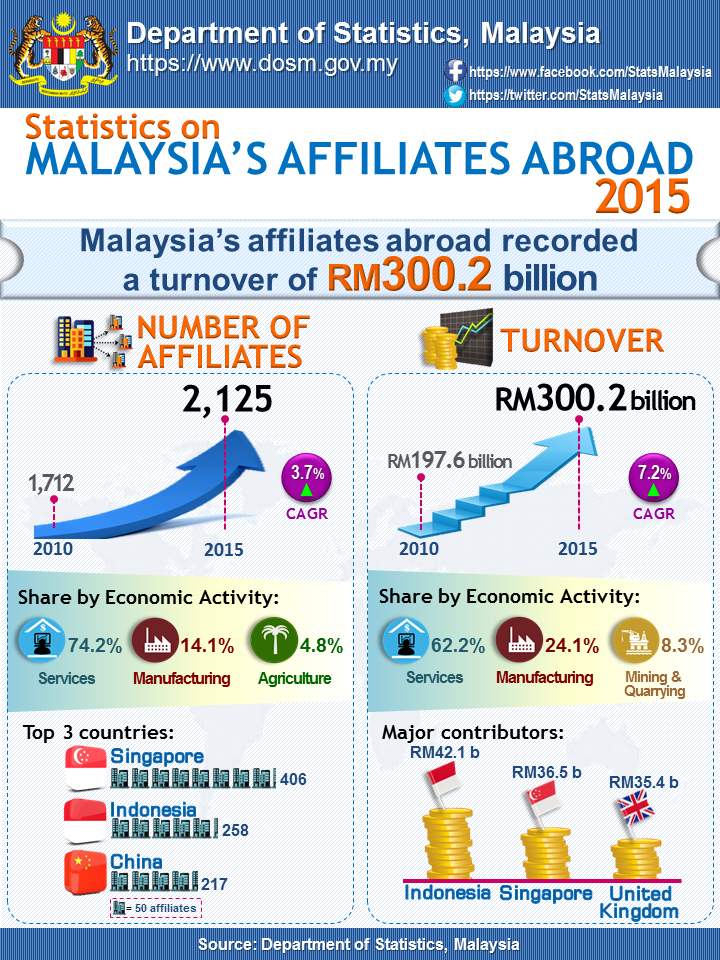 Department Of Statistics Malaysia Official Portal