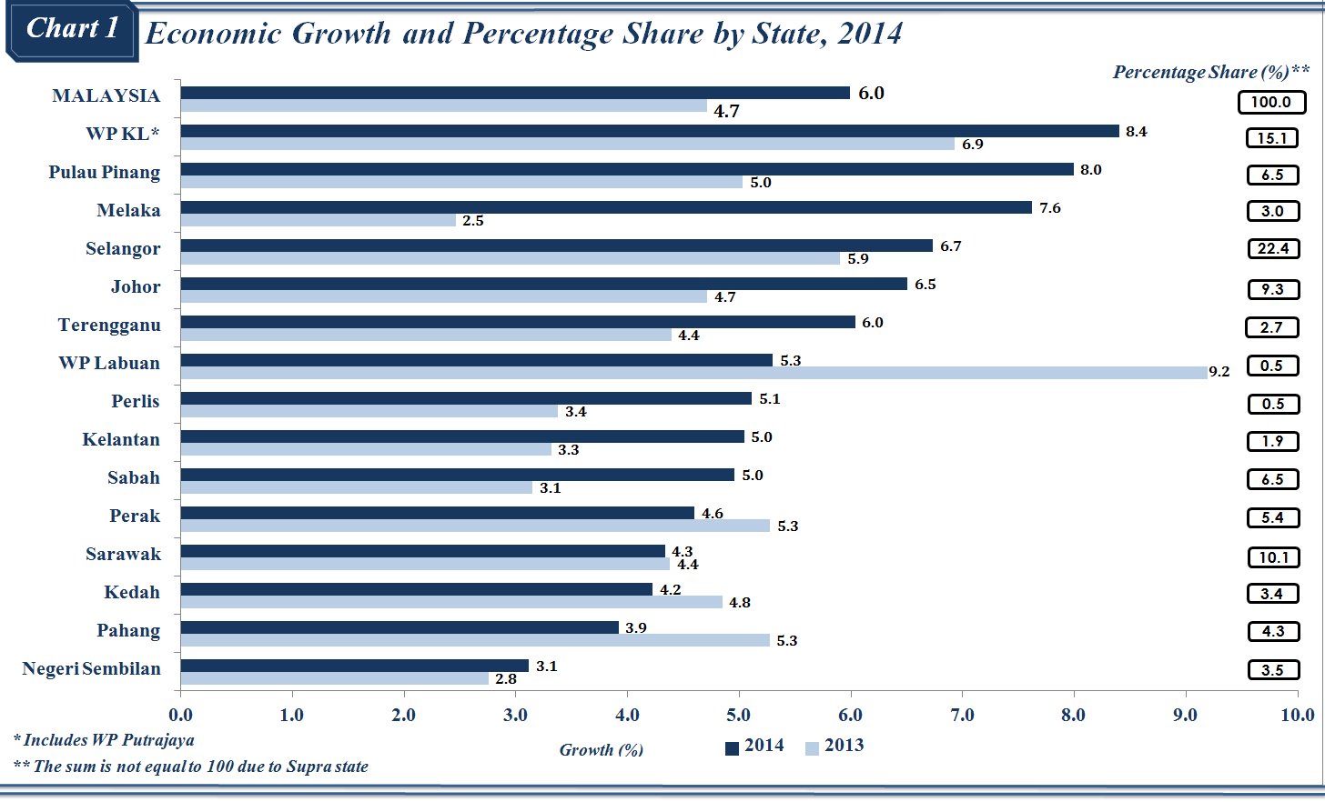 Department Of Statistics Malaysia Gdp By State