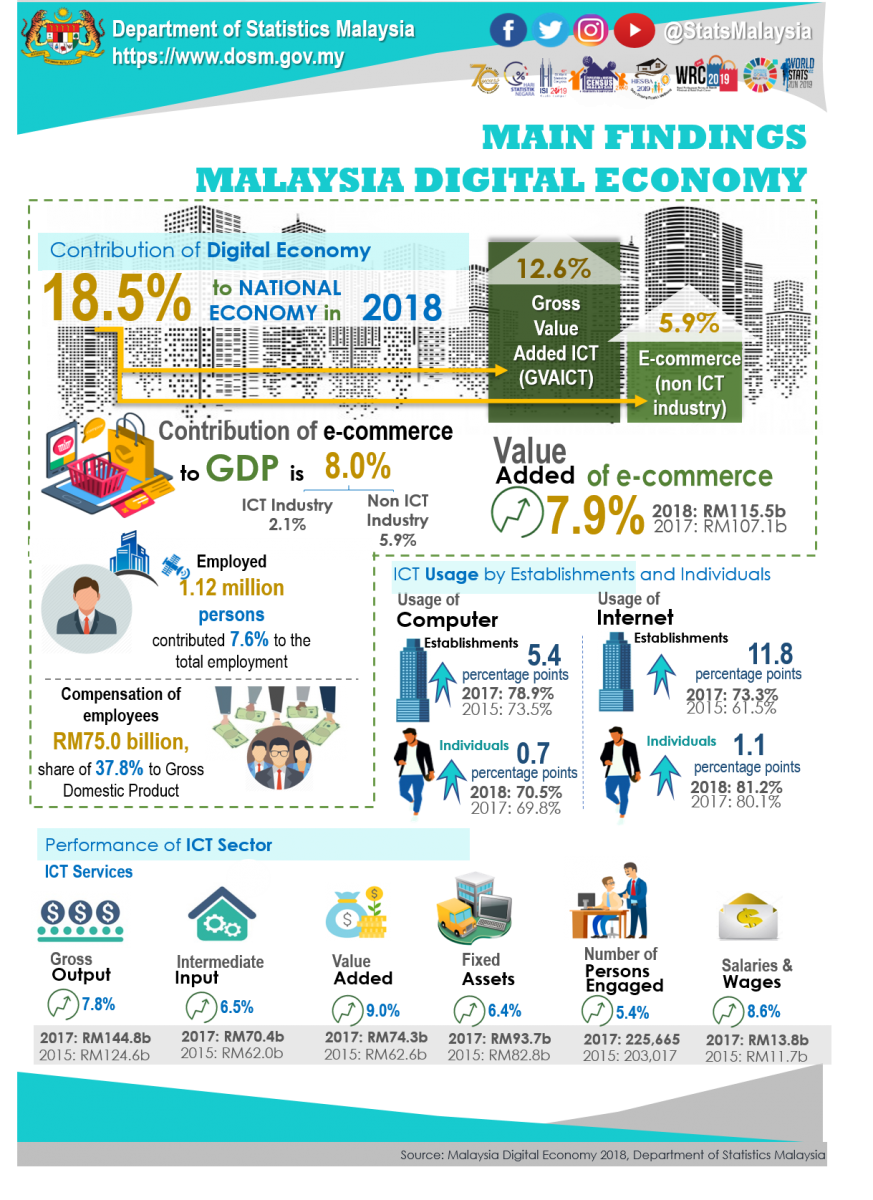 Department Of Statistics Malaysia Official Portal