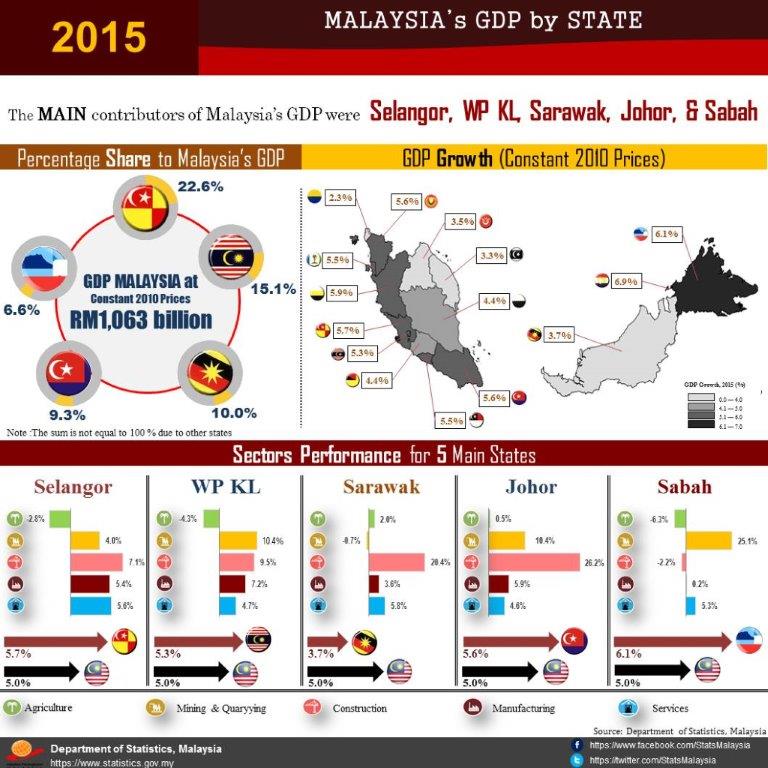 Department Of Statistics Malaysia Gdp By State