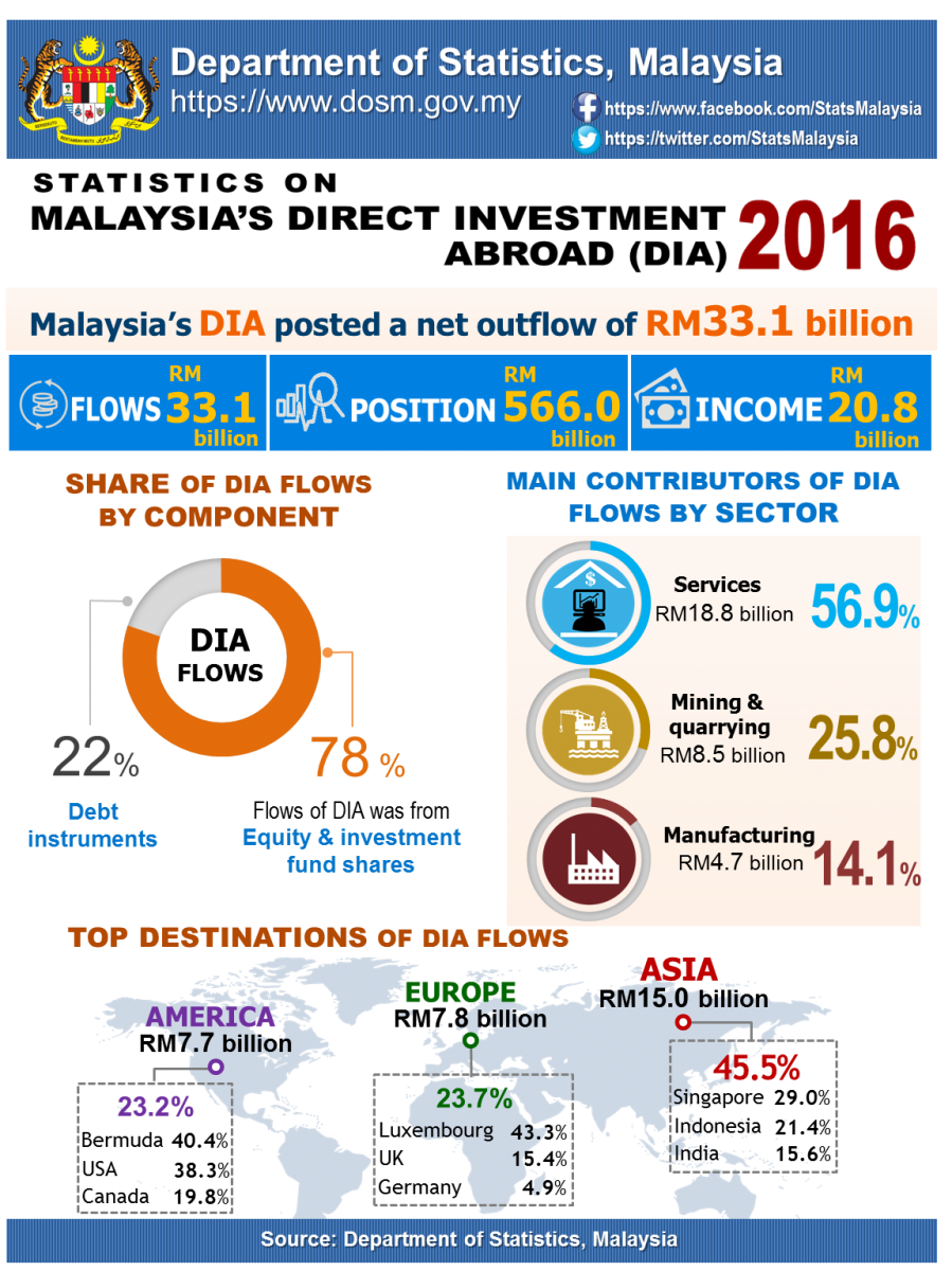 best investment in malaysia