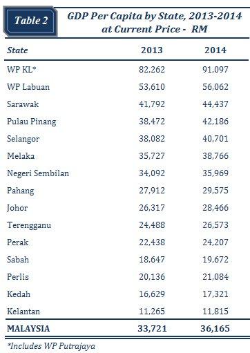 Department of Statistics Malaysia Official Portal